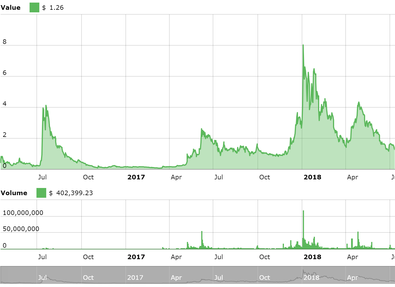 steem price chart